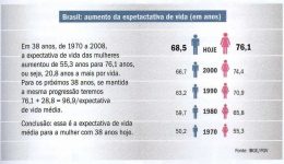 dados da pesquisa sobre expectativa de vida no Brasil