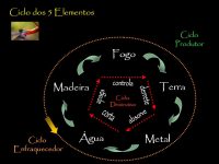 simbologia da energia vital e os cinco elementos